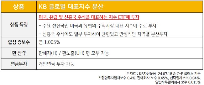 'kb 글로벌 대표지수 분산' 펀드의 특징과 보수, 기본 개요.